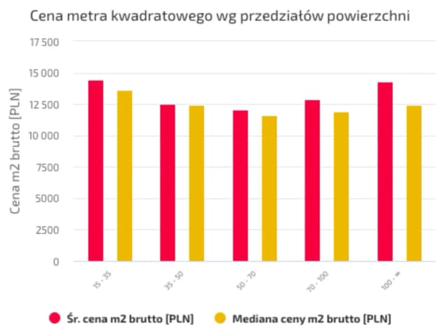 Ile kosztuje metr kwadratowy mieszkania w Warszawie? Sprawdź ceny! Ile kosztuje metr kwadratowy mieszkania w Warszawie? Sprawdź ceny!