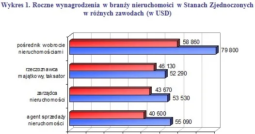 Ile zarabia agent nieruchomości w USA? Zaskakujące fakty o wynagrodzeniach